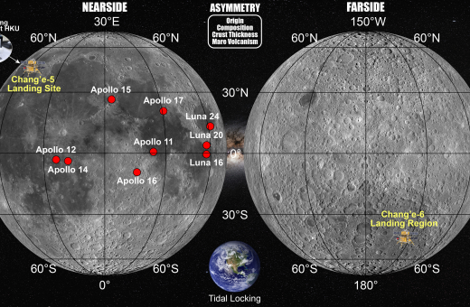 Chang’e-6 mission is the world’s first lunar farside sample return mission.  Image credit: Dr Yuqi Qian